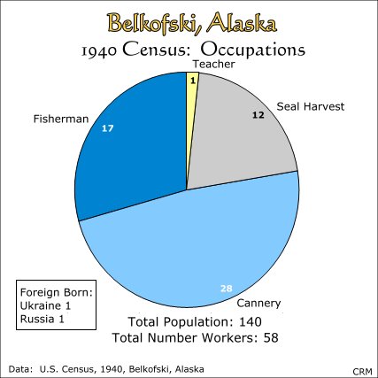 Belkofski, Alaska; 1940 Census