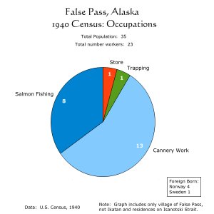 False Pass, Alaska; 1940 Census, Occupations