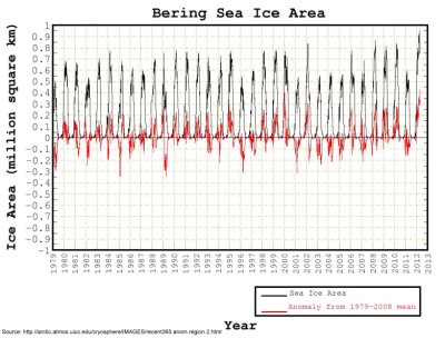 Bering Sea Ice Area:1979-2012
