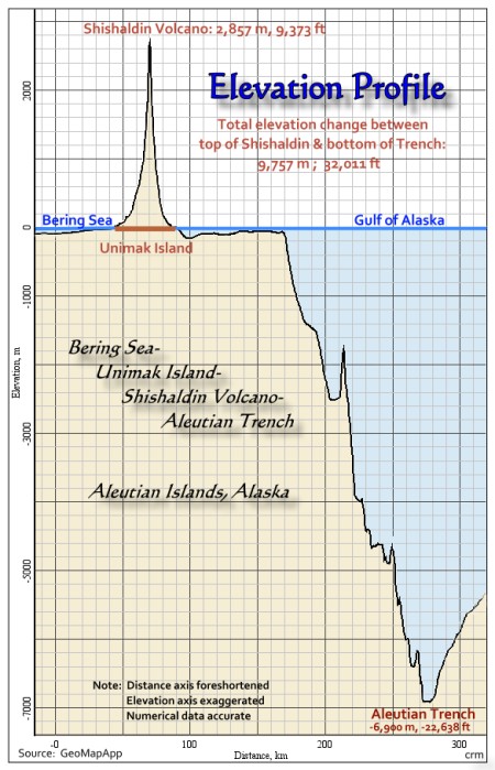 Elevation/Depth Profile; Unimak Island & Aleutian Trench