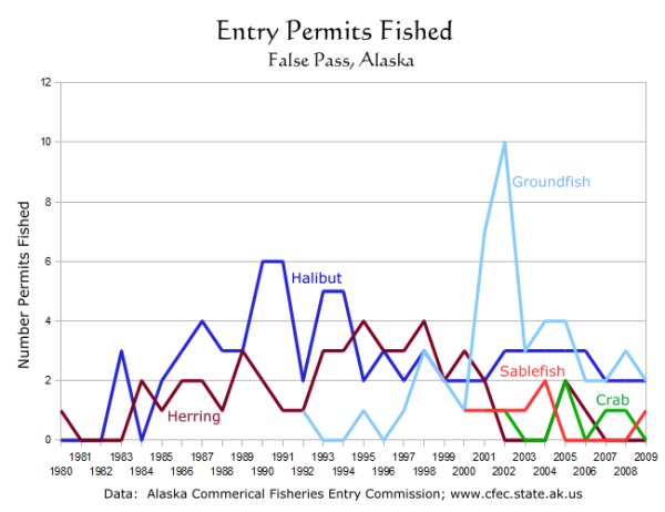 Fishing Entry Permits:  False Pass, Alaska: 1980-2009