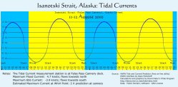 Isanotski Strait Tidal Currents