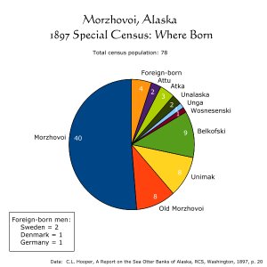 Morzhovoi, Alaska, 1897 Census, Where Born: Pie Chart