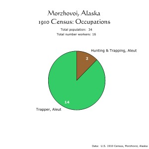 Morzhovoi, Alaska, 1910 Census:  Occupations