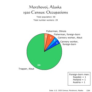 Morzhovoi, Alaska, 1920 Census: Occupations