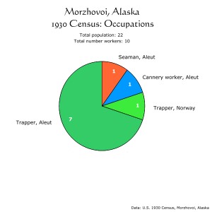 Morzhovoi, Alaska, 1930 Census:  Occupations