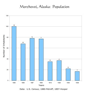 Morzhovoi Village, Alaska: Population 1880-1939