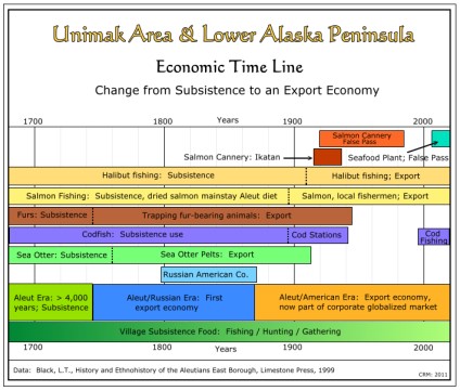 Unimak & Lower Alaska Peninsula:  Economic Time Line