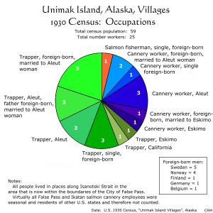 Unimak Villages: 1930 Census, Occupations