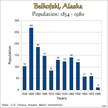 Belkofski, Alaska:  Population Census: 1834-1980