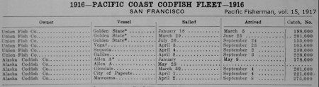 Codfish Deliveries, 1916, Sanak Island, Alaska