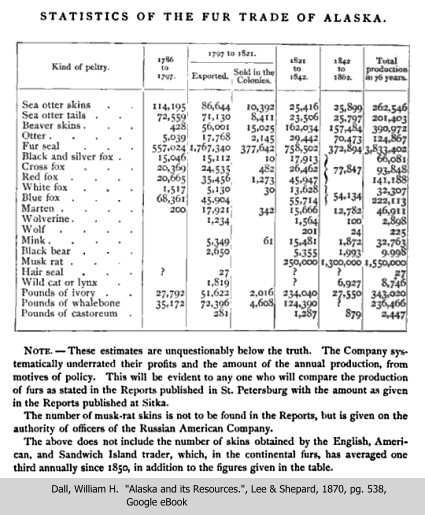 Statistics of Fur Trade in Alaska: 1786-1862