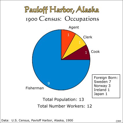 Pauloff Harbor, Alaska, Census of 1900:  Occupations