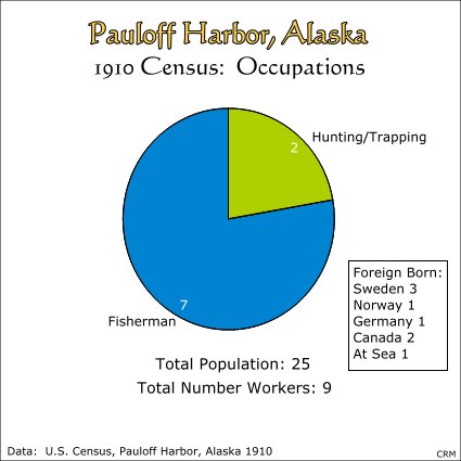 Pauloff Harbor, Sanak Island, Alaska:  Census of 1910, Occupations