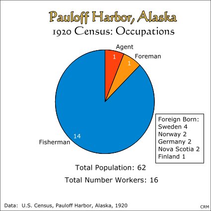 Pauloff Harbor, Sanak Island, Alaska:  Census of 1920, Occupations