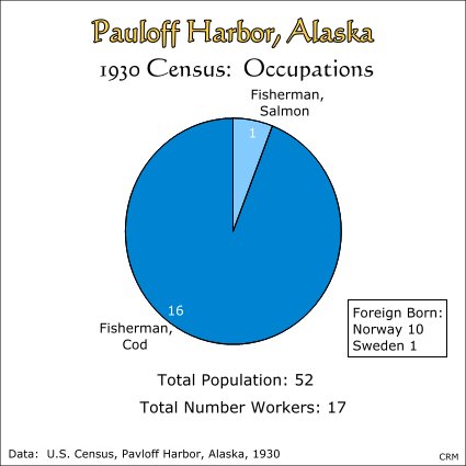 Pauloff Harbor, Alaska:  Census of 1930, Occupations