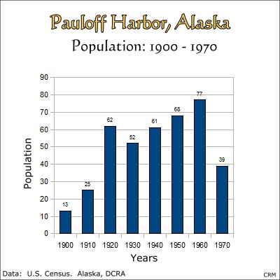 Pauloff Harbor, Alaska:  Population, 1900-1970