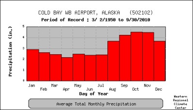 Precipitation, Average Monthly, Cold Bay, Alaska, 1950-2010