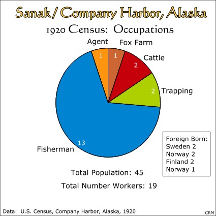 Company Harbor (Sanak), Alaska:  Census, 1920:  Occupations