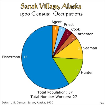 Sanak, Alaska:  1900 Census:  Occupations