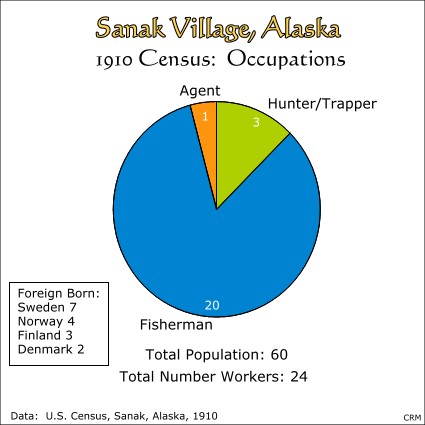 Sanak, Alaska:  Census, 1910:  Occupations