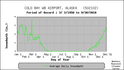 Snow Depth, Average, Cold Bay, Alaska, 1950-2010