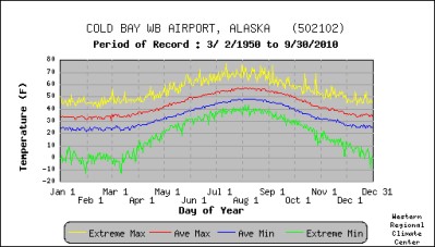Temperate, Daily Average, Extremes for Cold Bay , Alaska