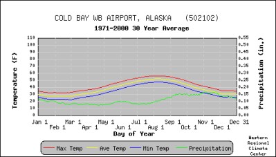 Temperature & Precipitation Averages, 1971-2000, Cold Bay, Alaska
