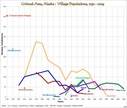 Unimak Area Alaska Villages, Population 1792-2009