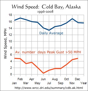 Wind Speed, Cold Bay, Alaska