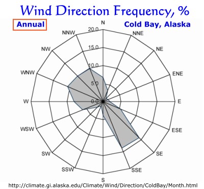 Wind Direction Frequency, %, Cold Bay, Alaska:  Annual