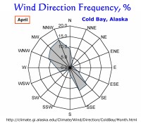 Wind Direction Fequency, Cold Bay, Alaska:  April