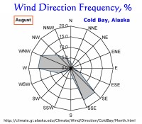 Wind Direction Frequency, Cold Bay, Alaska:  August