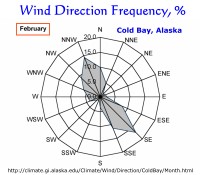 Wind Direction Frequency, Cold Bay, Alaska:  February