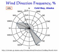 Wind Direction Frequency, Cold Bay, Alaska:  July