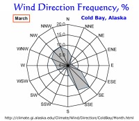 Wind Direction Frequency, Cold Bay, Alaska:  March