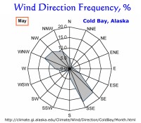 Wind Direction Frequency, Cold Bay, Alaska:  May