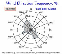 Wind Direction Frequency, Cold Bay, Alaska:  November