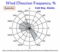 Wind Direction Frequency, Cold Bay, Alaska:  September