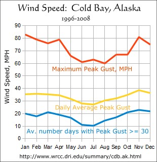 Wind Speed, Cold Bay, Alaska, Peak Gusts