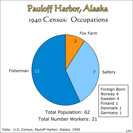 Pauloff Harbor, Alaska:  1940 Census